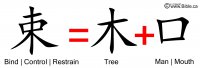 Bible Evidences Chinese Language Characters Words Garden Of Eden Genesis 2 16 17 Shu Bind Control Restrain Tree Mouth Man