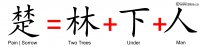 Bible Evidences Chinese Language Characters Words Garden Of Eden Genesis 3 16 Chu Pain Sorrow Two Trees Under Man